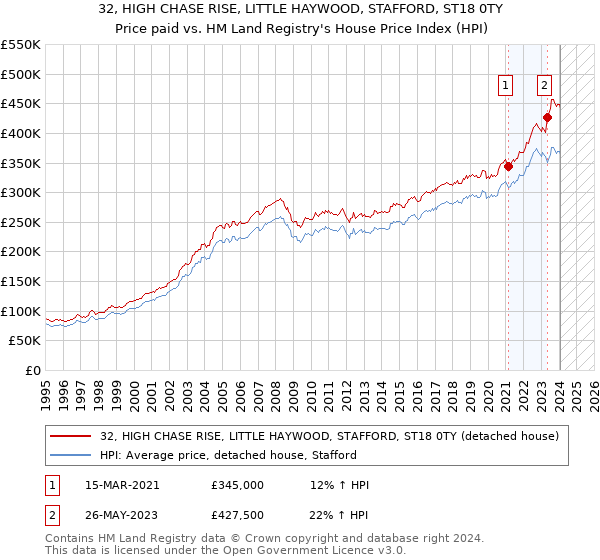 32, HIGH CHASE RISE, LITTLE HAYWOOD, STAFFORD, ST18 0TY: Price paid vs HM Land Registry's House Price Index