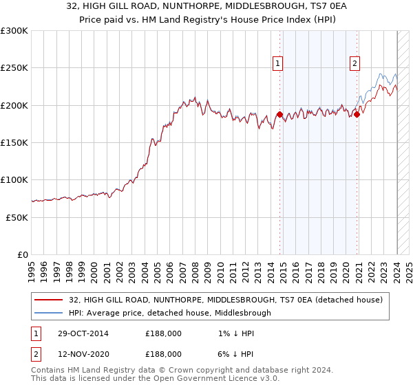 32, HIGH GILL ROAD, NUNTHORPE, MIDDLESBROUGH, TS7 0EA: Price paid vs HM Land Registry's House Price Index