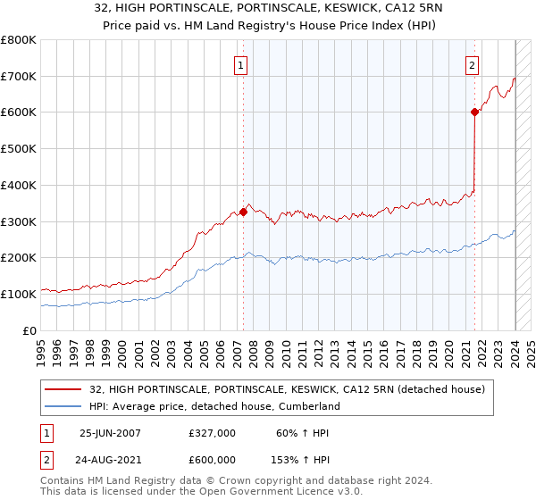 32, HIGH PORTINSCALE, PORTINSCALE, KESWICK, CA12 5RN: Price paid vs HM Land Registry's House Price Index