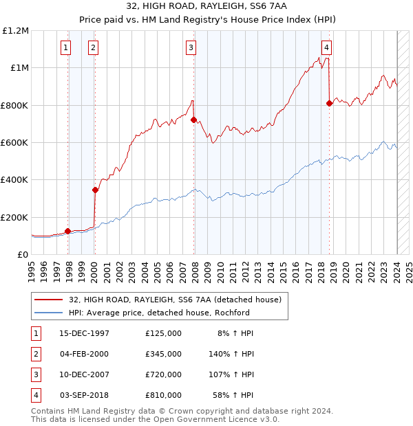 32, HIGH ROAD, RAYLEIGH, SS6 7AA: Price paid vs HM Land Registry's House Price Index
