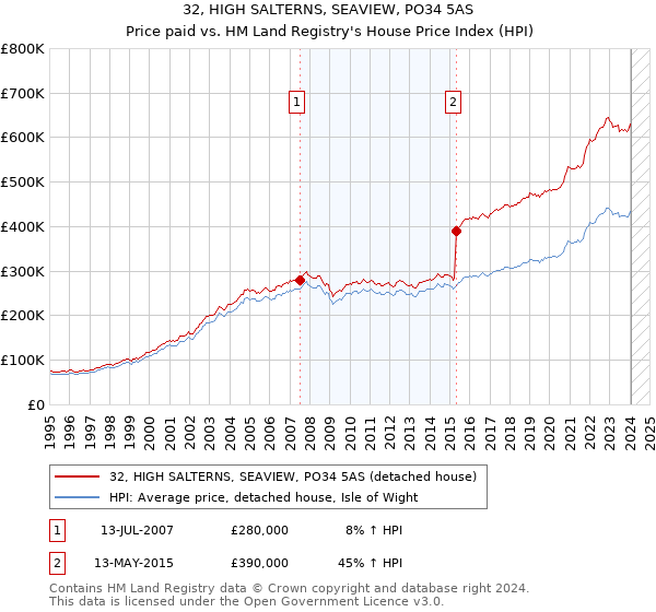 32, HIGH SALTERNS, SEAVIEW, PO34 5AS: Price paid vs HM Land Registry's House Price Index