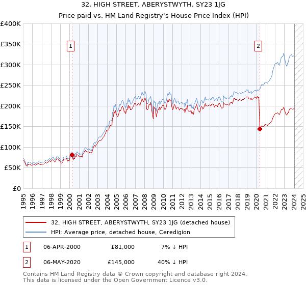 32, HIGH STREET, ABERYSTWYTH, SY23 1JG: Price paid vs HM Land Registry's House Price Index