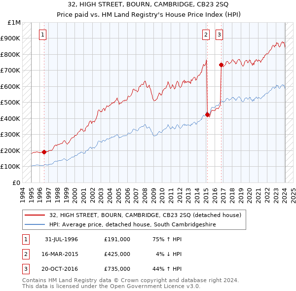 32, HIGH STREET, BOURN, CAMBRIDGE, CB23 2SQ: Price paid vs HM Land Registry's House Price Index