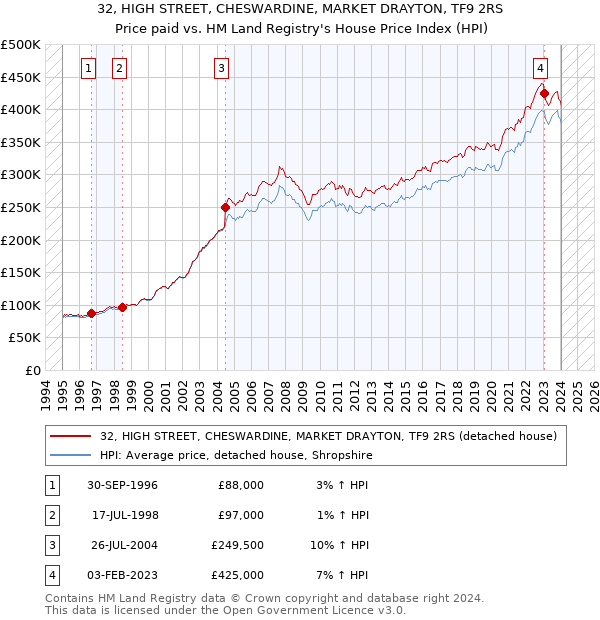 32, HIGH STREET, CHESWARDINE, MARKET DRAYTON, TF9 2RS: Price paid vs HM Land Registry's House Price Index