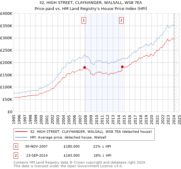 32, HIGH STREET, CLAYHANGER, WALSALL, WS8 7EA: Price paid vs HM Land Registry's House Price Index