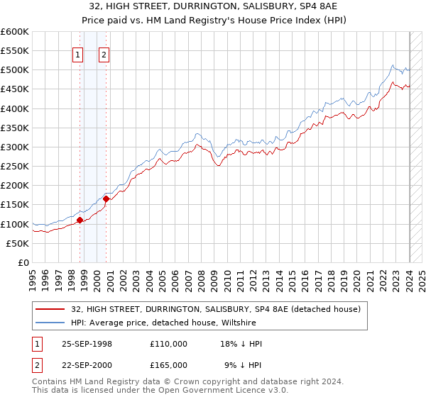 32, HIGH STREET, DURRINGTON, SALISBURY, SP4 8AE: Price paid vs HM Land Registry's House Price Index