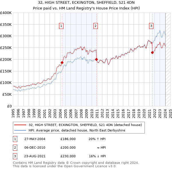 32, HIGH STREET, ECKINGTON, SHEFFIELD, S21 4DN: Price paid vs HM Land Registry's House Price Index
