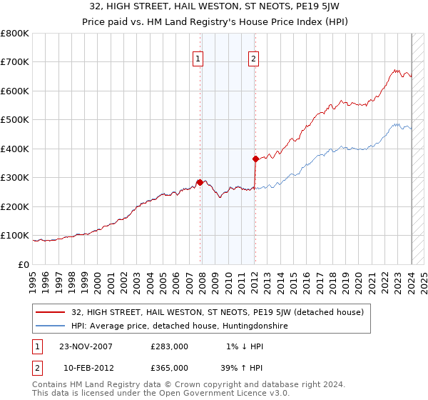 32, HIGH STREET, HAIL WESTON, ST NEOTS, PE19 5JW: Price paid vs HM Land Registry's House Price Index