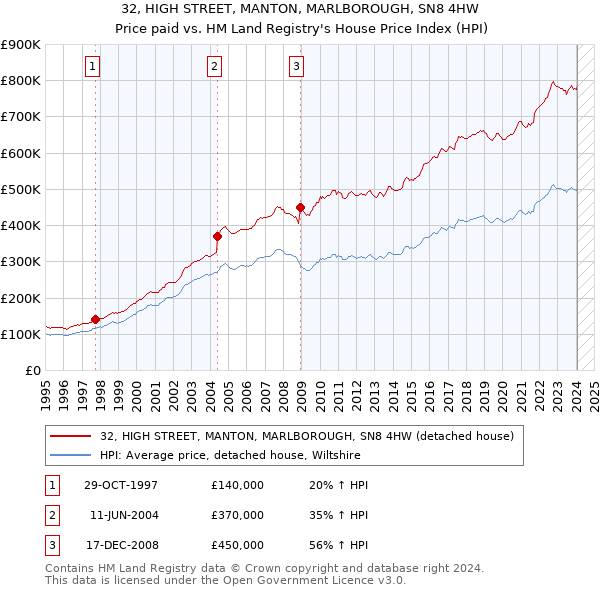 32, HIGH STREET, MANTON, MARLBOROUGH, SN8 4HW: Price paid vs HM Land Registry's House Price Index