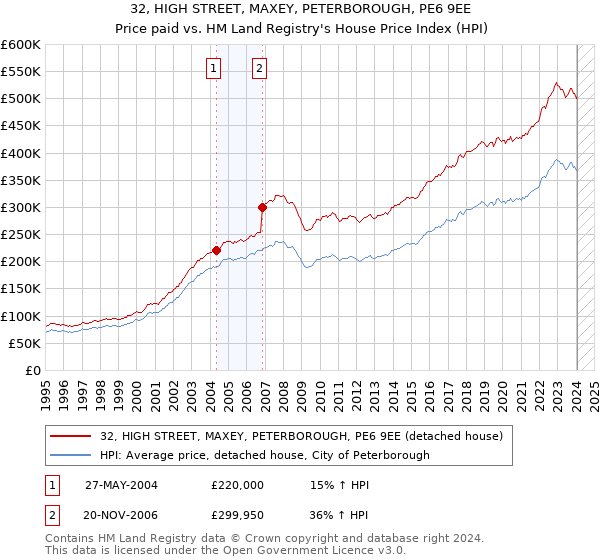 32, HIGH STREET, MAXEY, PETERBOROUGH, PE6 9EE: Price paid vs HM Land Registry's House Price Index