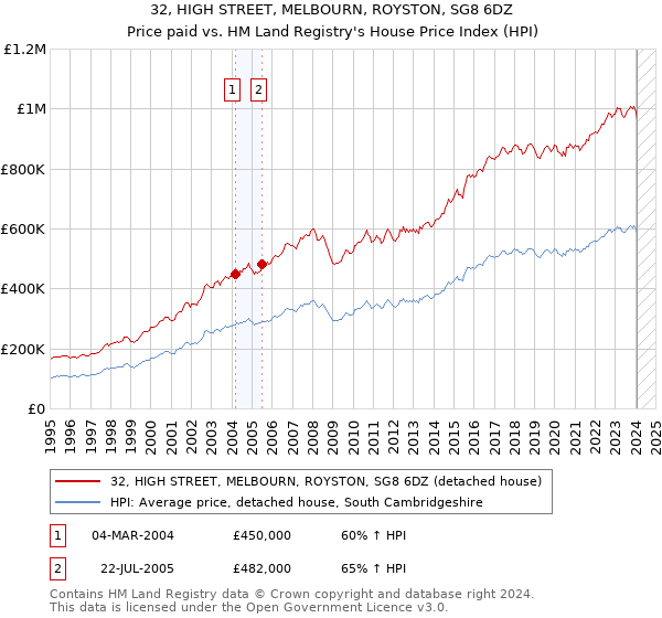 32, HIGH STREET, MELBOURN, ROYSTON, SG8 6DZ: Price paid vs HM Land Registry's House Price Index