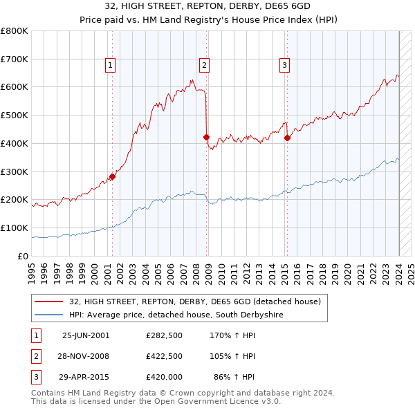 32, HIGH STREET, REPTON, DERBY, DE65 6GD: Price paid vs HM Land Registry's House Price Index