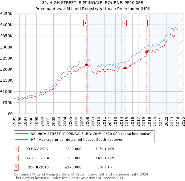 32, HIGH STREET, RIPPINGALE, BOURNE, PE10 0SR: Price paid vs HM Land Registry's House Price Index
