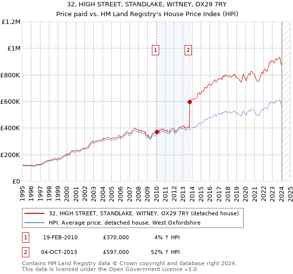32, HIGH STREET, STANDLAKE, WITNEY, OX29 7RY: Price paid vs HM Land Registry's House Price Index