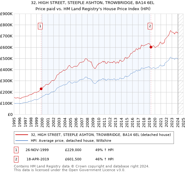 32, HIGH STREET, STEEPLE ASHTON, TROWBRIDGE, BA14 6EL: Price paid vs HM Land Registry's House Price Index