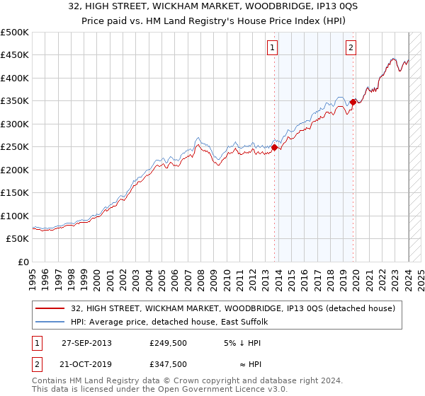 32, HIGH STREET, WICKHAM MARKET, WOODBRIDGE, IP13 0QS: Price paid vs HM Land Registry's House Price Index