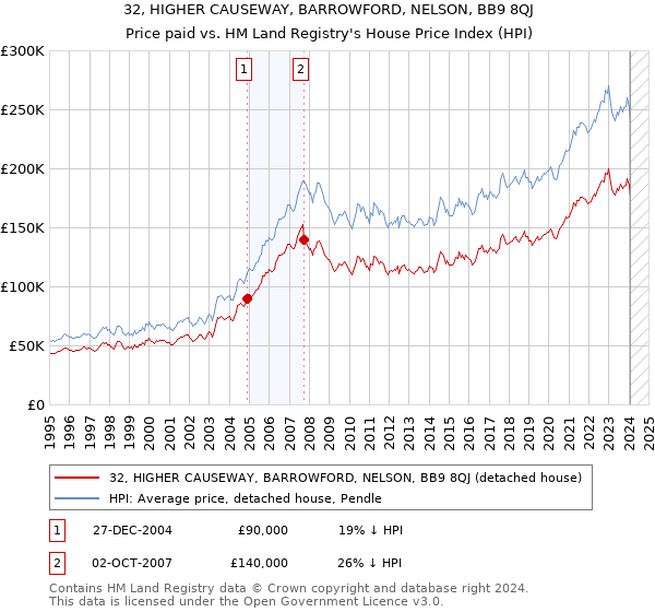 32, HIGHER CAUSEWAY, BARROWFORD, NELSON, BB9 8QJ: Price paid vs HM Land Registry's House Price Index