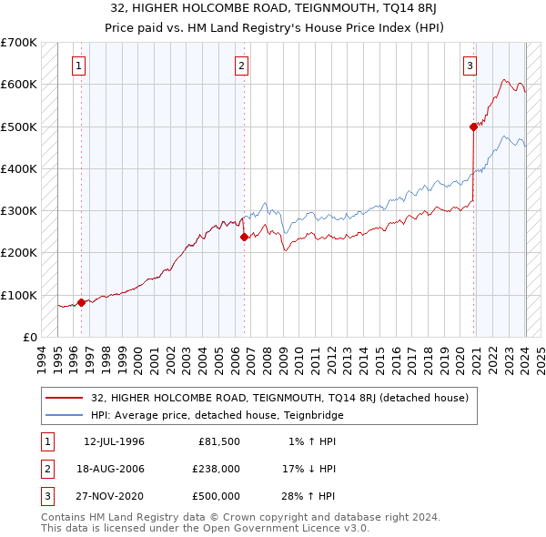 32, HIGHER HOLCOMBE ROAD, TEIGNMOUTH, TQ14 8RJ: Price paid vs HM Land Registry's House Price Index