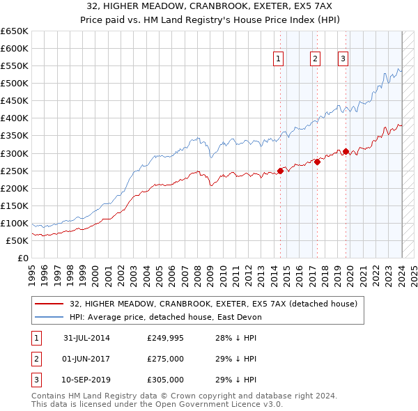 32, HIGHER MEADOW, CRANBROOK, EXETER, EX5 7AX: Price paid vs HM Land Registry's House Price Index
