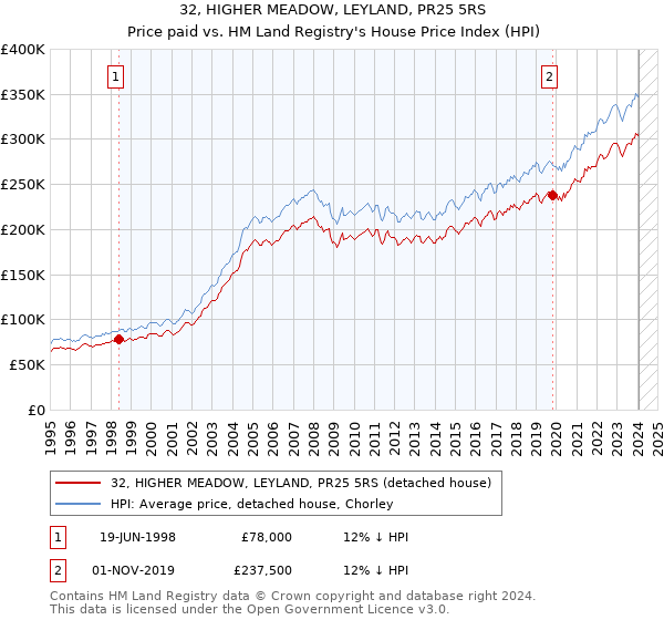 32, HIGHER MEADOW, LEYLAND, PR25 5RS: Price paid vs HM Land Registry's House Price Index