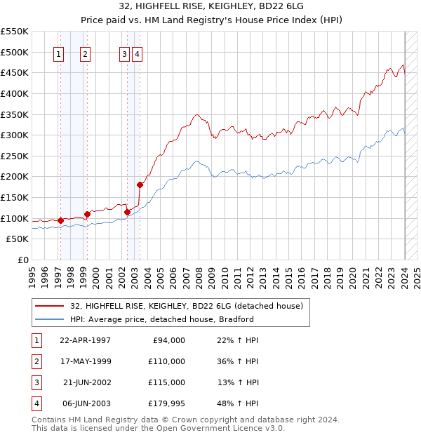 32, HIGHFELL RISE, KEIGHLEY, BD22 6LG: Price paid vs HM Land Registry's House Price Index