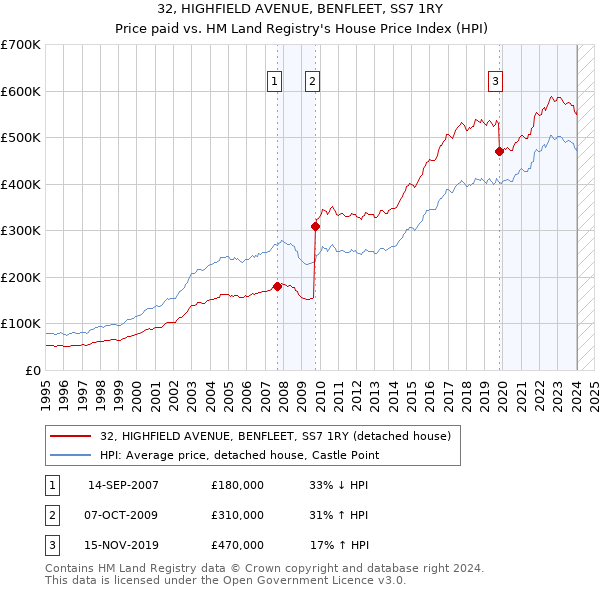 32, HIGHFIELD AVENUE, BENFLEET, SS7 1RY: Price paid vs HM Land Registry's House Price Index