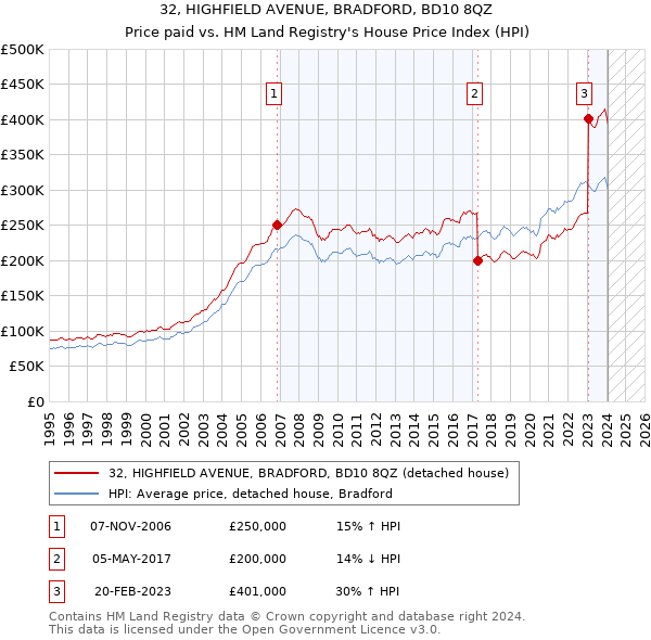 32, HIGHFIELD AVENUE, BRADFORD, BD10 8QZ: Price paid vs HM Land Registry's House Price Index