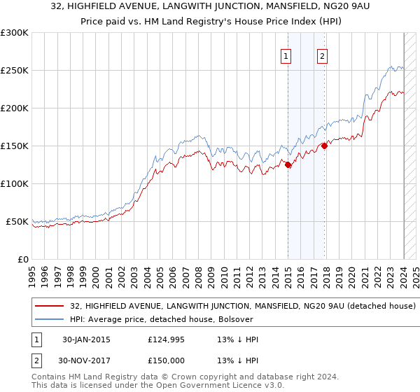 32, HIGHFIELD AVENUE, LANGWITH JUNCTION, MANSFIELD, NG20 9AU: Price paid vs HM Land Registry's House Price Index