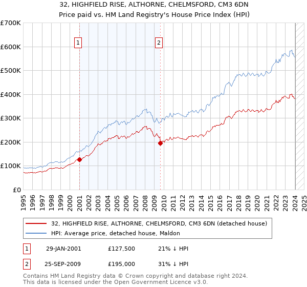 32, HIGHFIELD RISE, ALTHORNE, CHELMSFORD, CM3 6DN: Price paid vs HM Land Registry's House Price Index