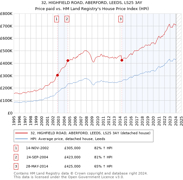 32, HIGHFIELD ROAD, ABERFORD, LEEDS, LS25 3AY: Price paid vs HM Land Registry's House Price Index