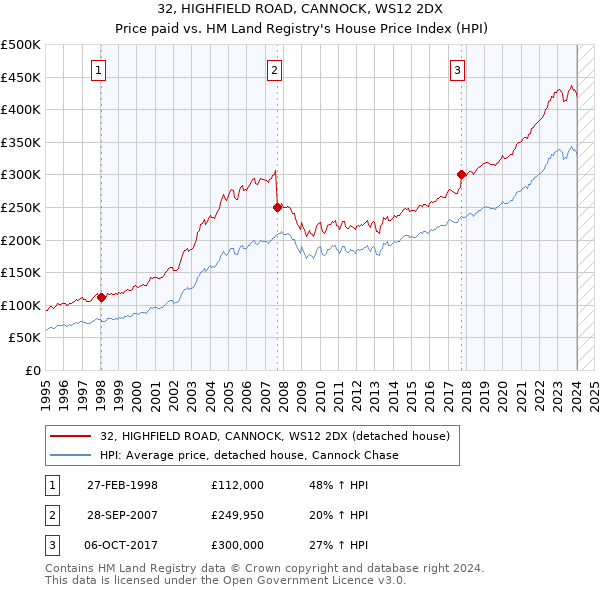 32, HIGHFIELD ROAD, CANNOCK, WS12 2DX: Price paid vs HM Land Registry's House Price Index