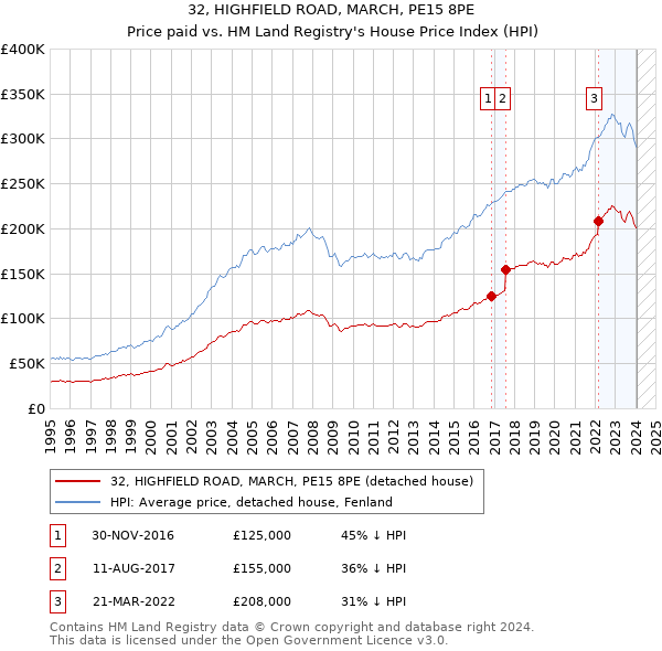 32, HIGHFIELD ROAD, MARCH, PE15 8PE: Price paid vs HM Land Registry's House Price Index