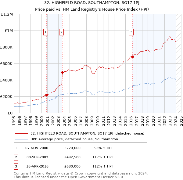 32, HIGHFIELD ROAD, SOUTHAMPTON, SO17 1PJ: Price paid vs HM Land Registry's House Price Index