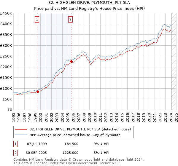 32, HIGHGLEN DRIVE, PLYMOUTH, PL7 5LA: Price paid vs HM Land Registry's House Price Index