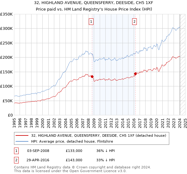 32, HIGHLAND AVENUE, QUEENSFERRY, DEESIDE, CH5 1XF: Price paid vs HM Land Registry's House Price Index