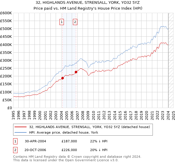 32, HIGHLANDS AVENUE, STRENSALL, YORK, YO32 5YZ: Price paid vs HM Land Registry's House Price Index