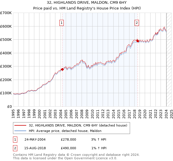 32, HIGHLANDS DRIVE, MALDON, CM9 6HY: Price paid vs HM Land Registry's House Price Index