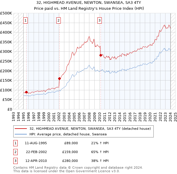 32, HIGHMEAD AVENUE, NEWTON, SWANSEA, SA3 4TY: Price paid vs HM Land Registry's House Price Index