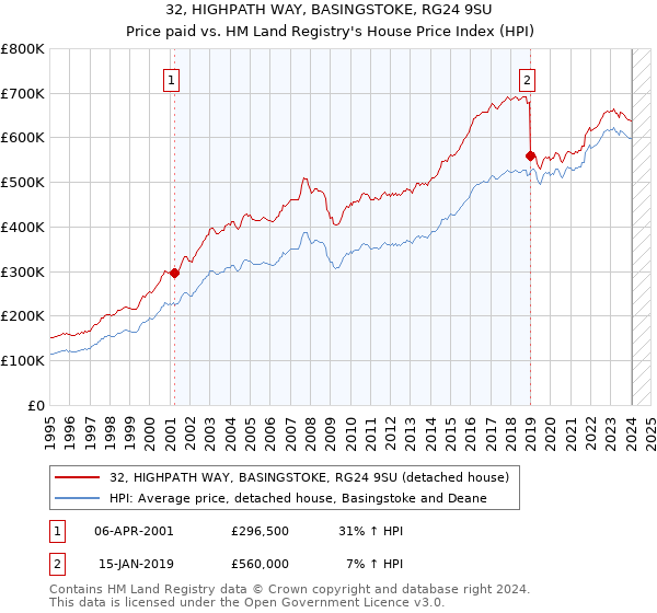 32, HIGHPATH WAY, BASINGSTOKE, RG24 9SU: Price paid vs HM Land Registry's House Price Index