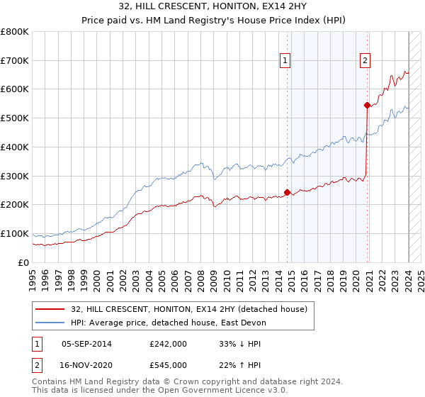 32, HILL CRESCENT, HONITON, EX14 2HY: Price paid vs HM Land Registry's House Price Index
