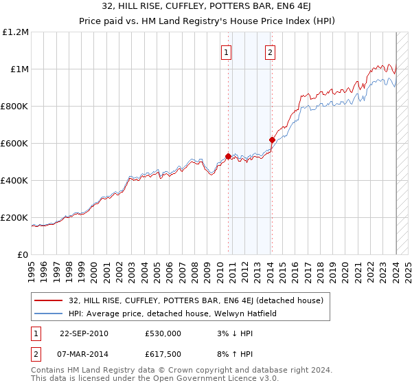 32, HILL RISE, CUFFLEY, POTTERS BAR, EN6 4EJ: Price paid vs HM Land Registry's House Price Index