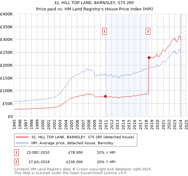32, HILL TOP LANE, BARNSLEY, S75 2RF: Price paid vs HM Land Registry's House Price Index