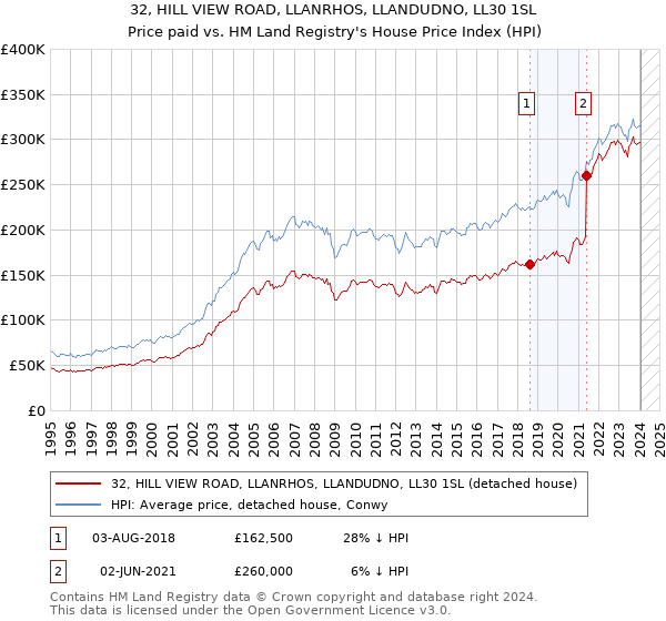 32, HILL VIEW ROAD, LLANRHOS, LLANDUDNO, LL30 1SL: Price paid vs HM Land Registry's House Price Index