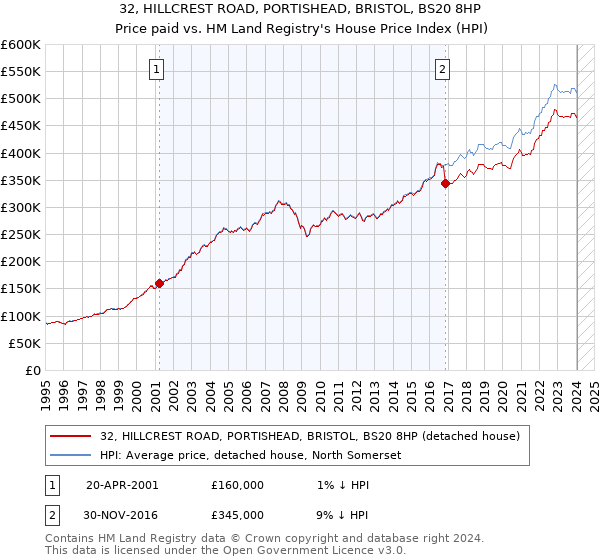 32, HILLCREST ROAD, PORTISHEAD, BRISTOL, BS20 8HP: Price paid vs HM Land Registry's House Price Index