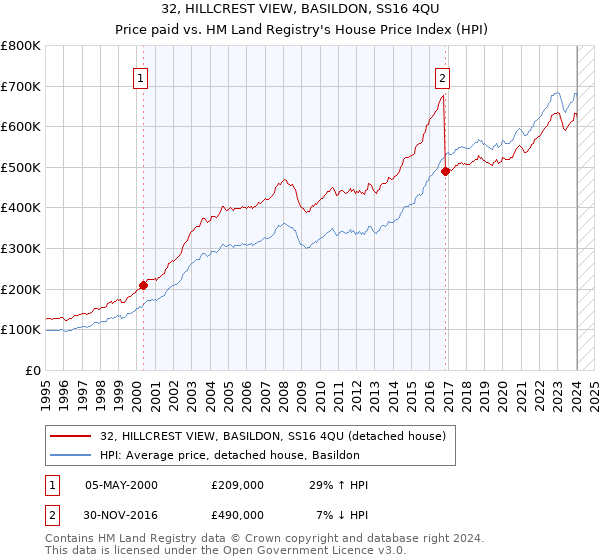 32, HILLCREST VIEW, BASILDON, SS16 4QU: Price paid vs HM Land Registry's House Price Index