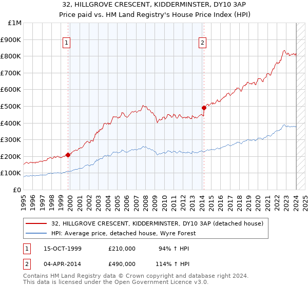 32, HILLGROVE CRESCENT, KIDDERMINSTER, DY10 3AP: Price paid vs HM Land Registry's House Price Index