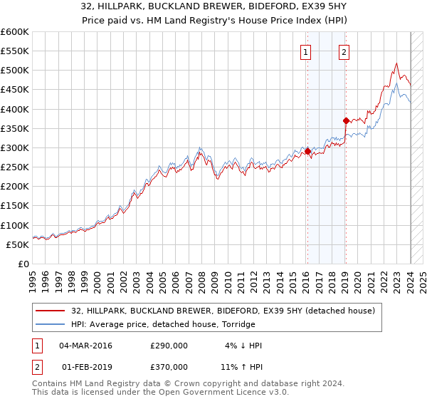 32, HILLPARK, BUCKLAND BREWER, BIDEFORD, EX39 5HY: Price paid vs HM Land Registry's House Price Index