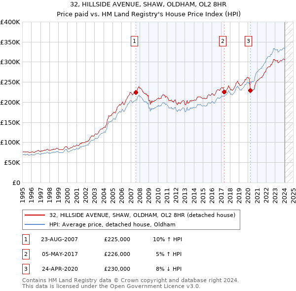 32, HILLSIDE AVENUE, SHAW, OLDHAM, OL2 8HR: Price paid vs HM Land Registry's House Price Index