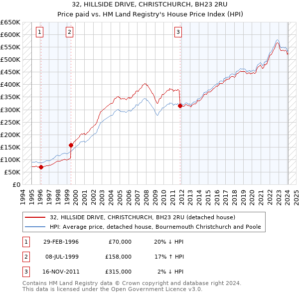 32, HILLSIDE DRIVE, CHRISTCHURCH, BH23 2RU: Price paid vs HM Land Registry's House Price Index