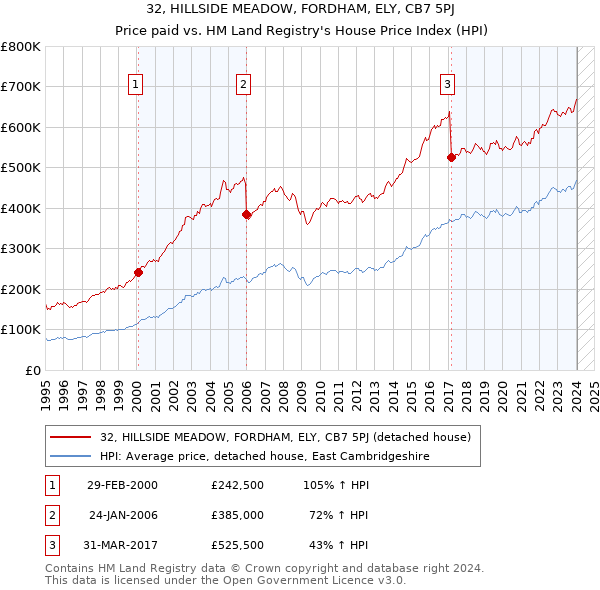 32, HILLSIDE MEADOW, FORDHAM, ELY, CB7 5PJ: Price paid vs HM Land Registry's House Price Index